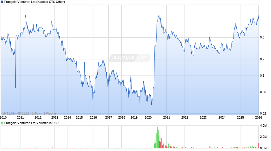 Freegold Ventures Chart