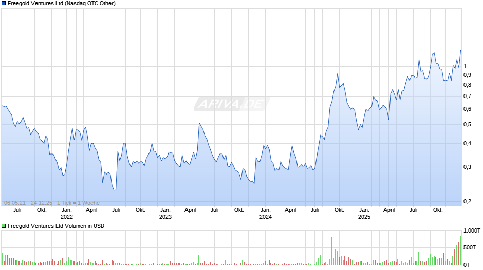 Freegold Ventures Chart