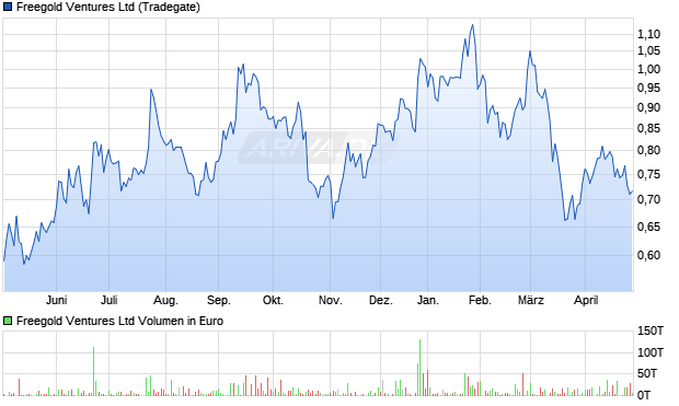 Freegold Ventures Aktie Chart