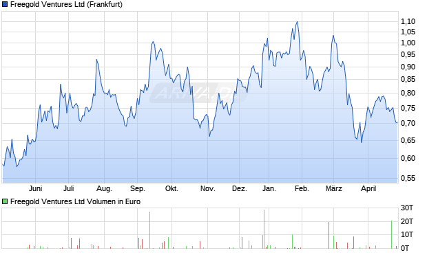 Freegold Ventures Aktie Chart
