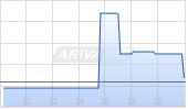 Freegold Ventures Ltd Chart