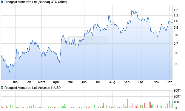 Freegold Ventures Aktie Chart