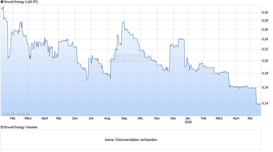 Enwell Energy Chart