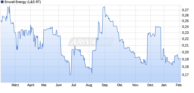 Enwell Energy Aktie Chart