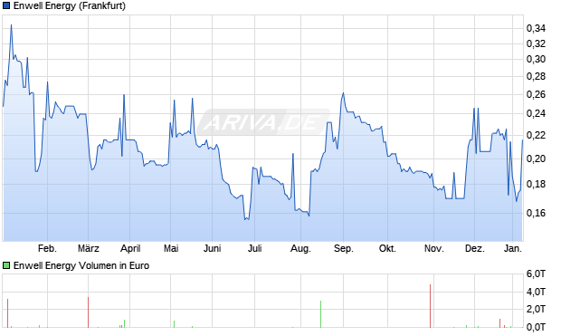 Enwell Energy Aktie Chart