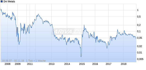 Dni Metals Chart
