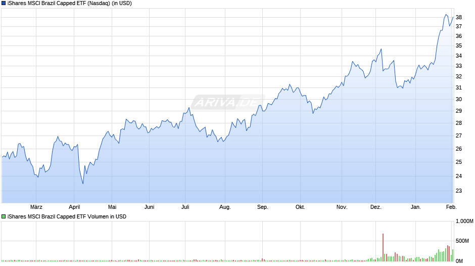 iShares MSCI Brazil Capped ETF Chart Realtime Chartanalysen Performance