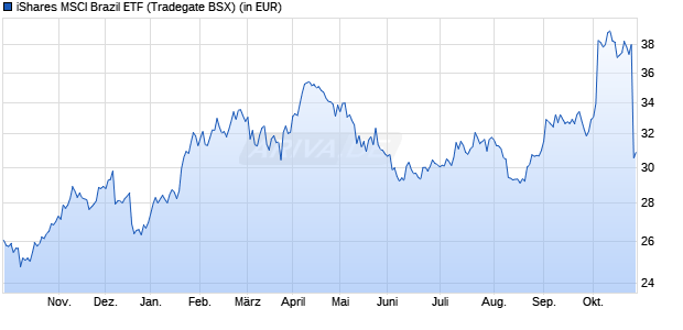 Performance des iShares MSCI Brazil ETF (WKN 676767, ISIN US4642864007)