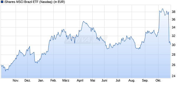 Performance des iShares MSCI Brazil ETF (WKN 676767, ISIN US4642864007)