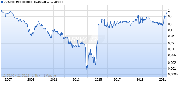 Amarillo Biosciences Chart