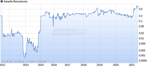 Amarillo Biosciences Chart