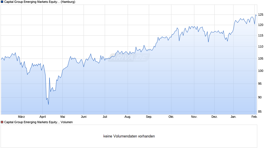 Capital Group Emerging Markets Equity Fund (LUX) B USD Chart