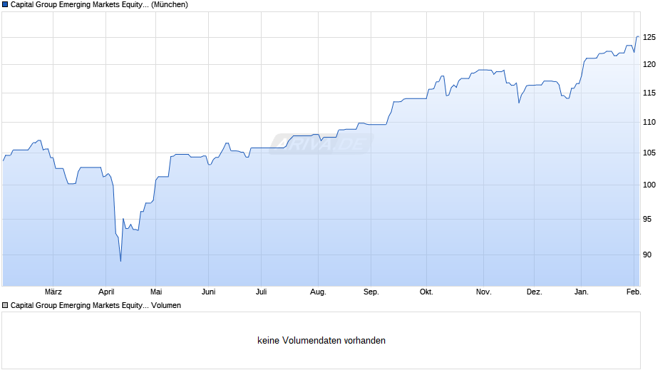 Capital Group Emerging Markets Equity Fund (LUX) B USD Chart