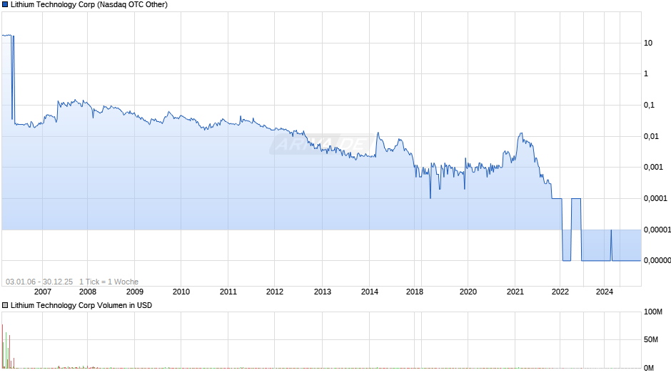 Lithium Technology Chart