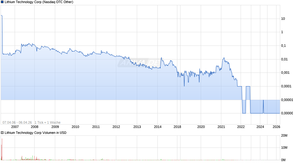Lithium Technology Chart