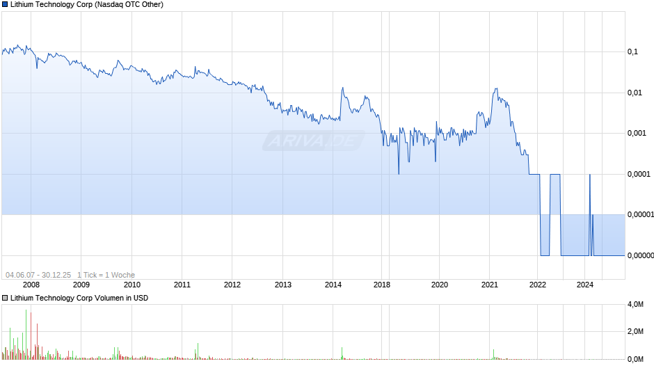 Lithium Technology Chart