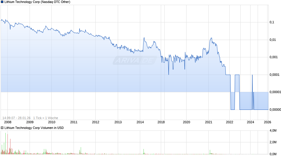 Lithium Technology Chart