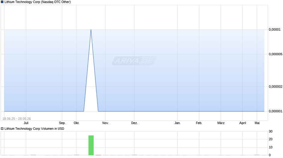 Lithium Technology Chart