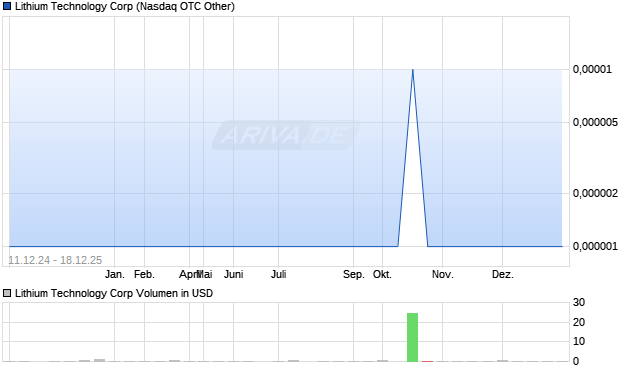 Lithium Technology Aktie Chart