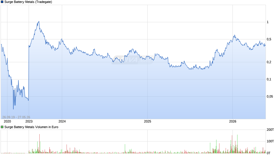 Surge Battery Metals Chart