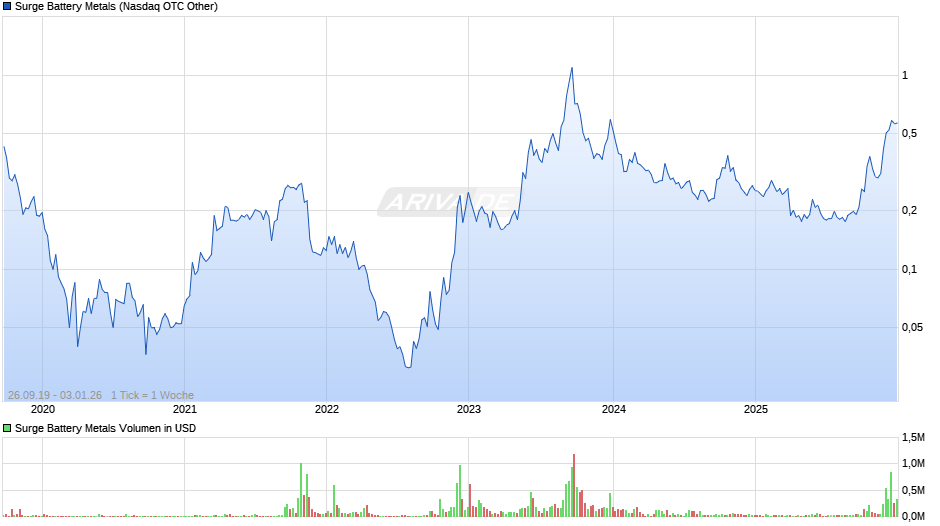 Surge Battery Metals Chart