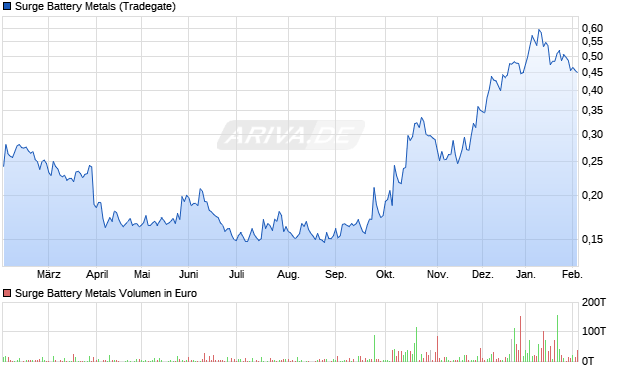 Surge Battery Metals Aktie Chart