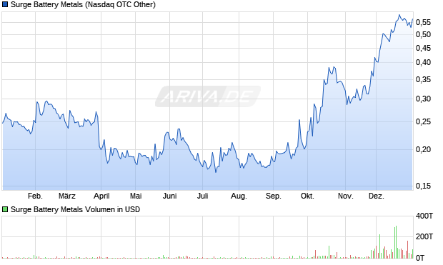 Surge Battery Metals Aktie Chart