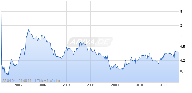 Icron Technologies Chart