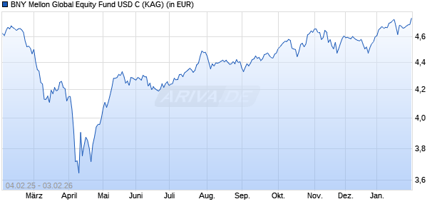 Performance des BNY Mellon Global Equity Fund USD C (WKN 798128, ISIN IE0004007070)