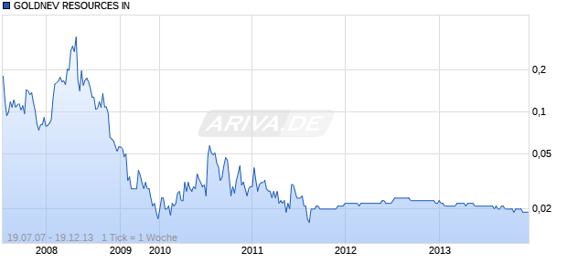 GOLDNEV RESOURCES IN Chart