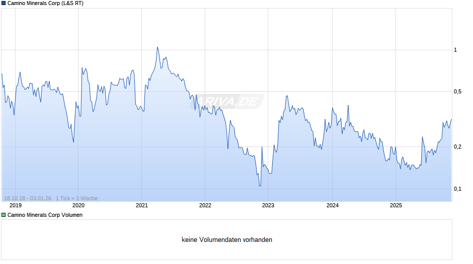 Camino Minerals Chart