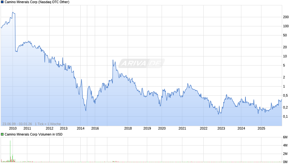 Camino Minerals Chart