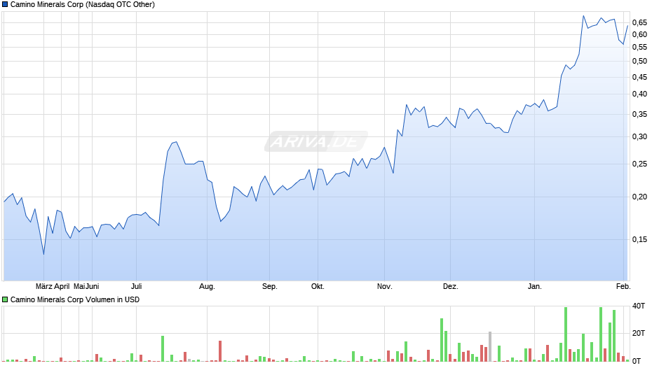 Camino Minerals Chart