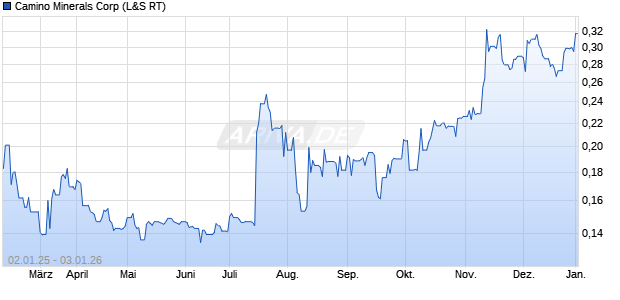 Camino Minerals Aktie Chart
