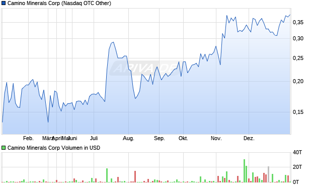 Camino Minerals Aktie Chart