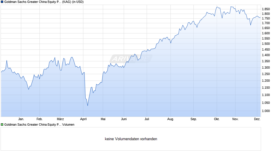Goldman Sachs Greater China Equity P Cap USD Chart