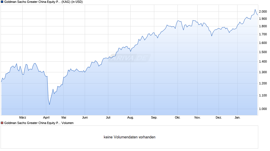 Goldman Sachs Greater China Equity P Cap USD Chart