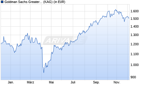 Performance des Goldman Sachs Greater China Equity P Cap USD (WKN 664635, ISIN LU0119216801)