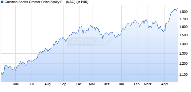 Performance des Goldman Sachs Greater China Equity P Cap USD (WKN 664635, ISIN LU0119216801)