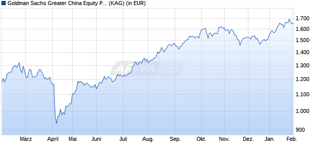 Performance des Goldman Sachs Greater China Equity P Cap USD (WKN 664635, ISIN LU0119216801)