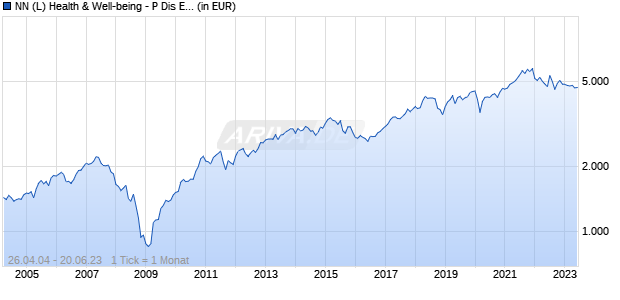 NN (L) Health & Well-being - P Dis EUR Chart