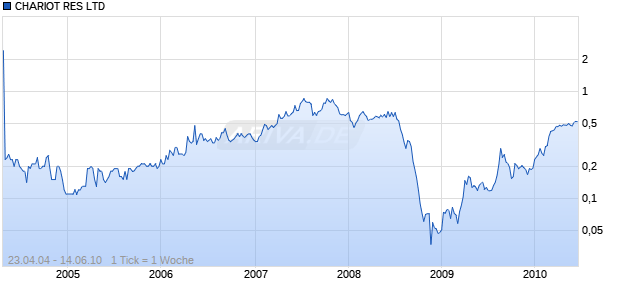 CHARIOT RES LTD Chart