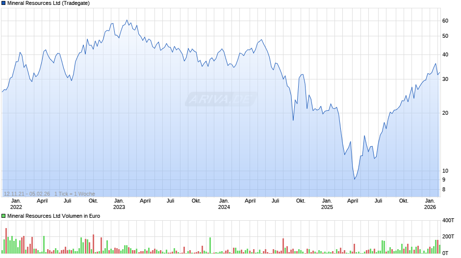 Mineral Resources Chart