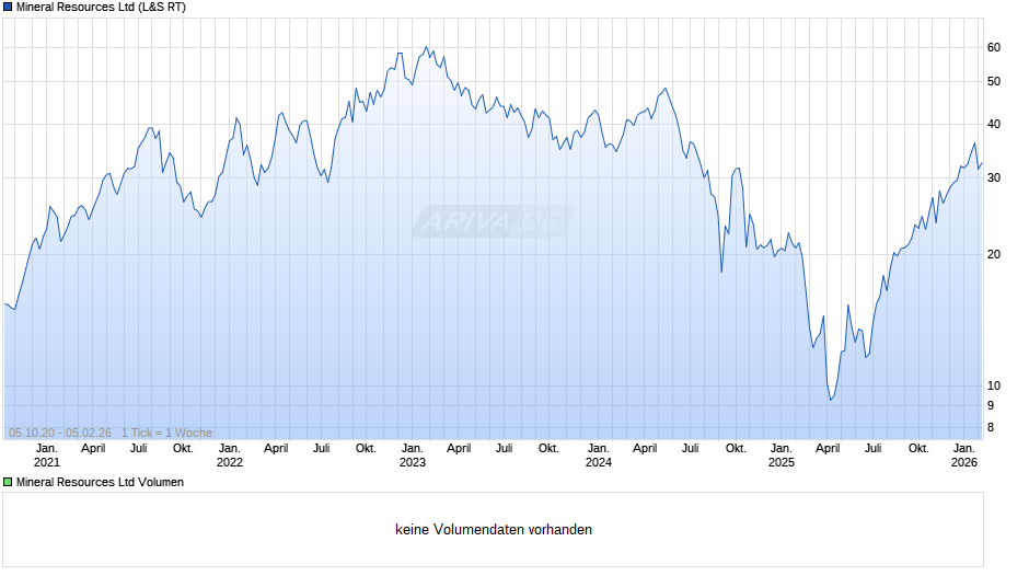 Mineral Resources Chart