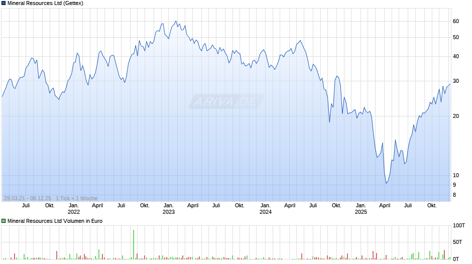 Mineral Resources Chart