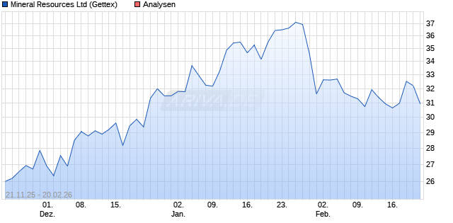 Mineral Resources Ltd Aktie