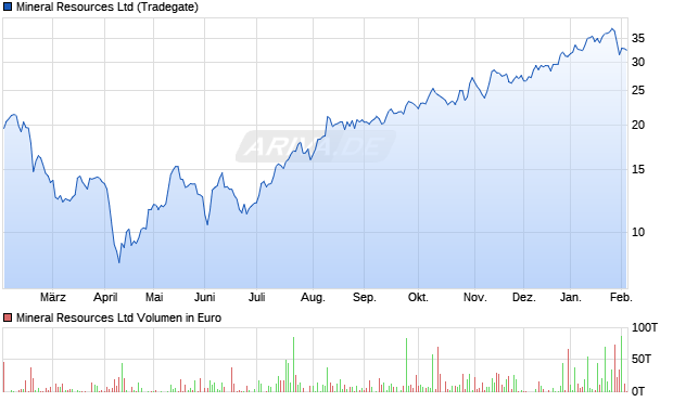 Mineral Resources Aktie Chart