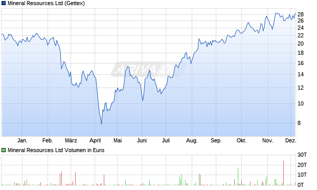 Mineral Resources Aktie Chart