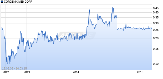 CORGENIX MED CORP Chart