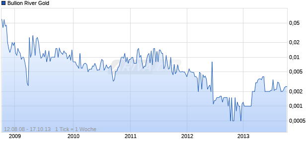 Bullion River Gold Chart